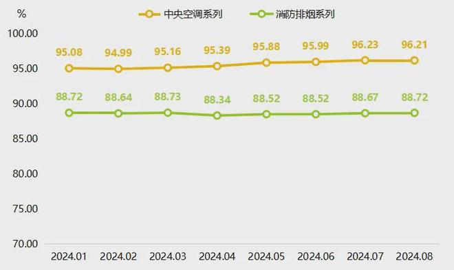 通空调价格指数稳中有升J9数字平台8月武城暖(图2)
