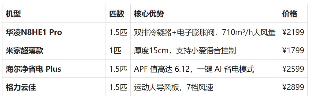 !小户型空调这样挑清凉又省空间九游会j9入口登录新版别再乱选(图2) !小户型空调这样挑清凉又省空间九游会j9入口登录新版别再乱选(图2)