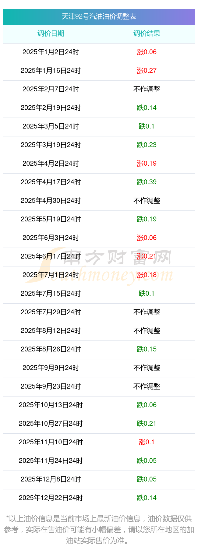 查询_2月2日92号汽油价格更新九游会真